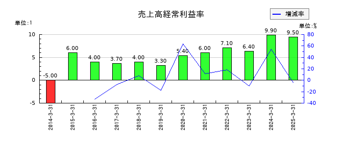 三菱化工機の売上高経常利益率の推移