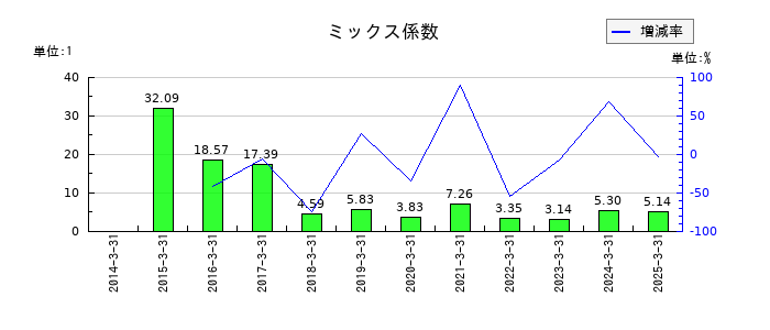 三菱化工機のミックス係数の推移
