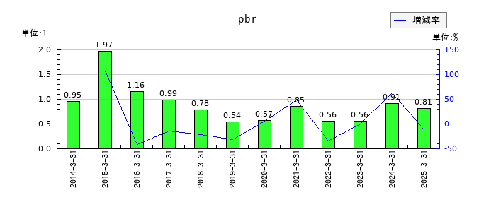 三菱化工機のpbrの推移