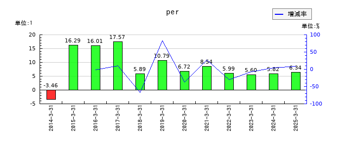 三菱化工機のperの推移
