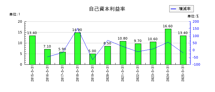 三菱化工機の自己資本利益率の推移