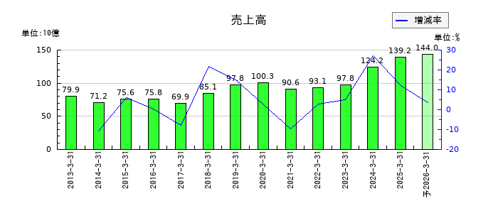 月島ホールディングスの通期の売上高推移