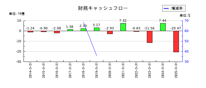 月島ホールディングスの財務キャッシュフロー推移