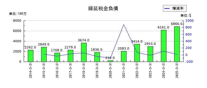 月島ホールディングスの繰延税金負債の推移