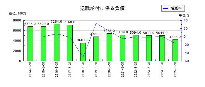 月島ホールディングスの退職給付に係る負債の推移