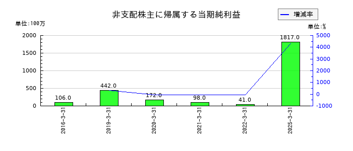 月島ホールディングスの非支配株主に帰属する当期純利益の推移