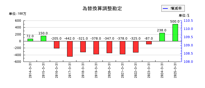 月島ホールディングスの為替換算調整勘定の推移