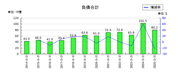 月島ホールディングスの負債合計の推移
