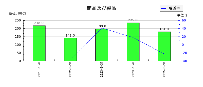 月島ホールディングスの商品及び製品の推移