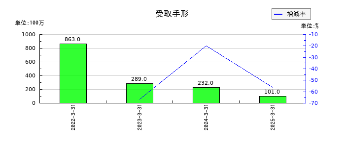 月島ホールディングスの受取手形の推移
