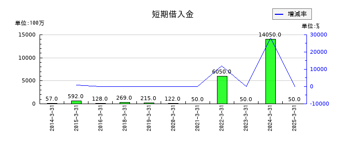 月島ホールディングスの短期借入金の推移