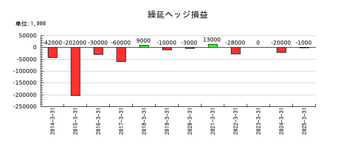 月島ホールディングスの繰延ヘッジ損益の推移