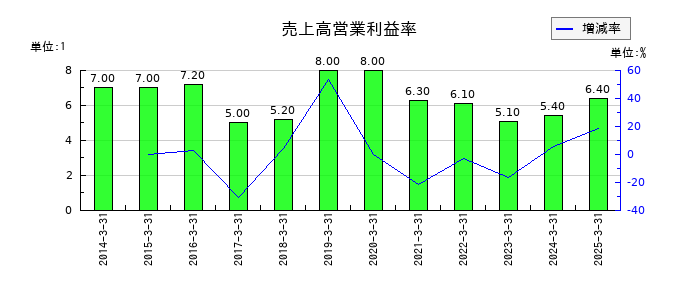 月島ホールディングスの売上高営業利益率の推移