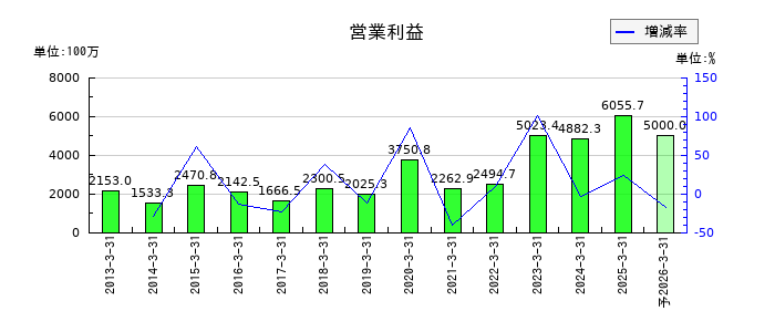 帝国電機製作所の通期の営業利益推移