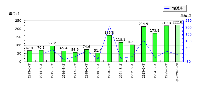 帝国電機製作所のEPS(一株当たりの利益)推移
