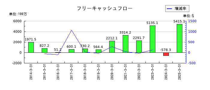 帝国電機製作所のフリーキャッシュフロー推移