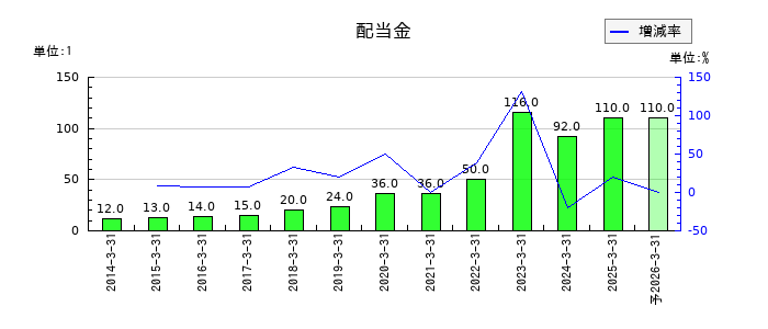 帝国電機製作所の年間配当金推移