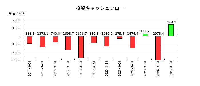 帝国電機製作所の投資キャッシュフロー推移