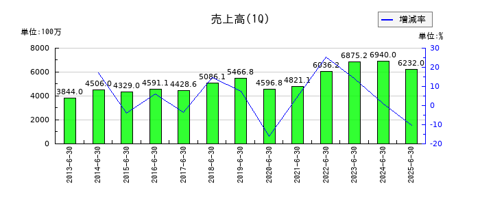 帝国電機製作所の第1四半期の売上高推移