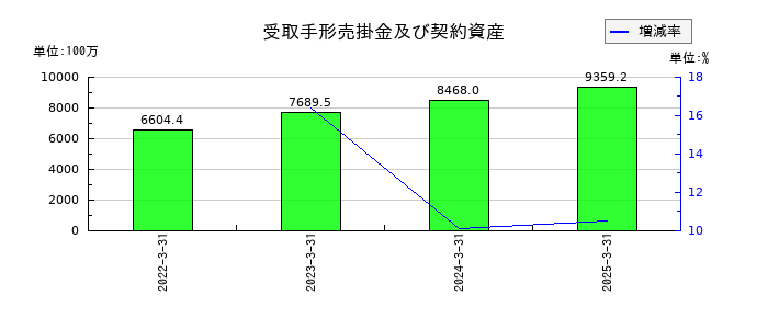 帝国電機製作所の受取手形売掛金及び契約資産の推移