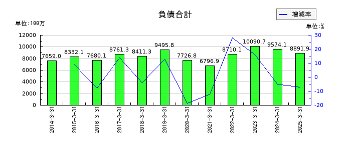 帝国電機製作所の負債合計の推移