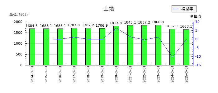 帝国電機製作所の土地の推移