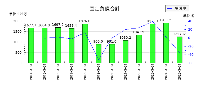 帝国電機製作所の固定負債合計の推移