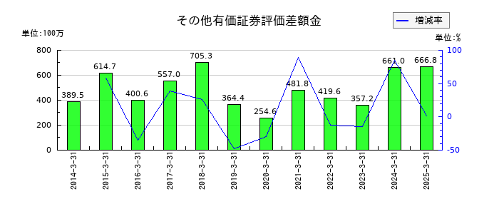 帝国電機製作所のその他有価証券評価差額金の推移