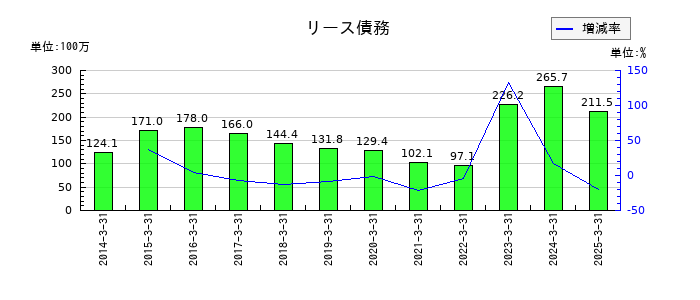 帝国電機製作所のリース債務の推移