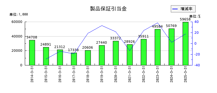 帝国電機製作所の製品保証引当金の推移