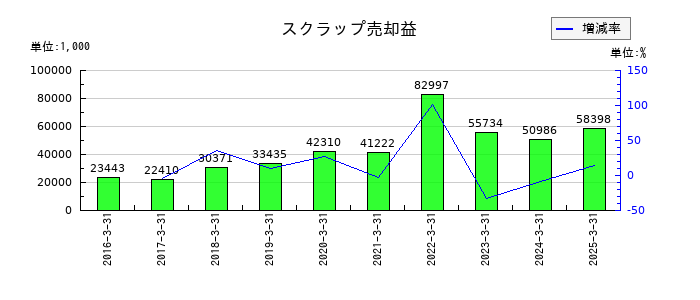 帝国電機製作所のスクラップ売却益の推移