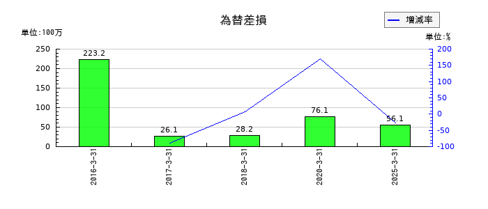 帝国電機製作所の為替差損の推移