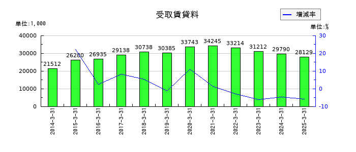 帝国電機製作所の受取賃貸料の推移