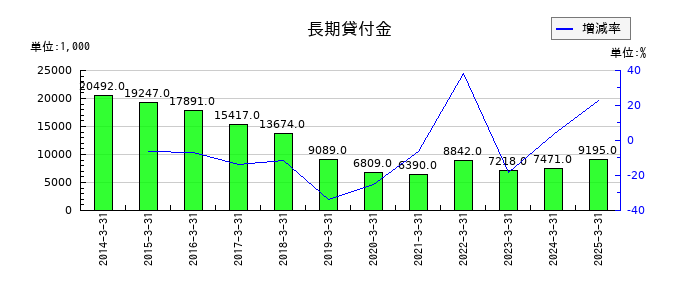 帝国電機製作所の長期貸付金の推移