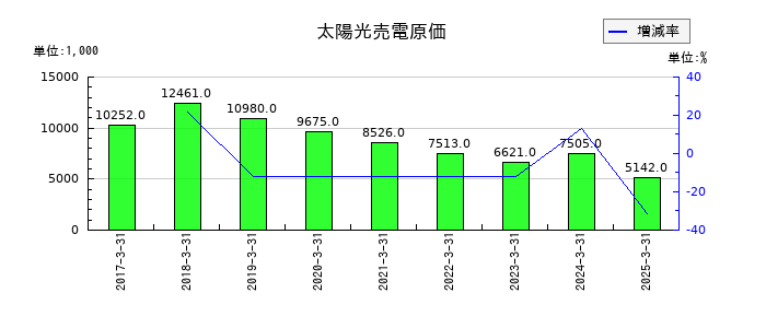 帝国電機製作所の太陽光売電原価の推移