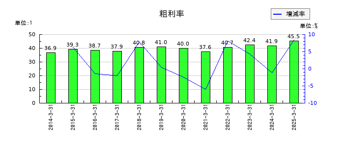帝国電機製作所の粗利率の推移