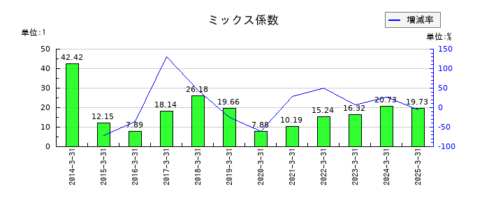 帝国電機製作所のミックス係数の推移