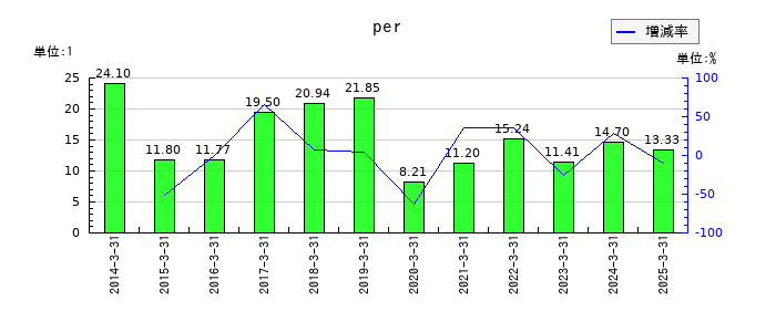 帝国電機製作所のperの推移