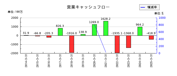 明治機械の営業キャッシュフロー推移