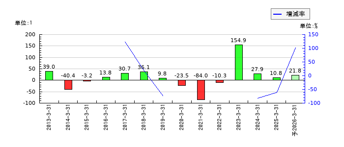 明治機械のEPS(一株当たりの利益)推移