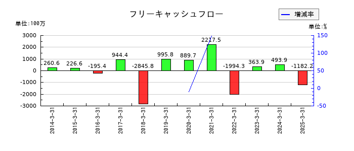 明治機械のフリーキャッシュフロー推移