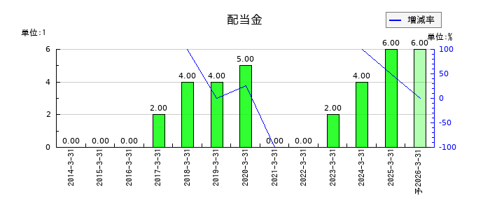 明治機械の年間配当金推移
