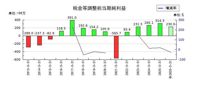 明治機械の通期の経常利益推移