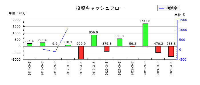 明治機械の投資キャッシュフロー推移