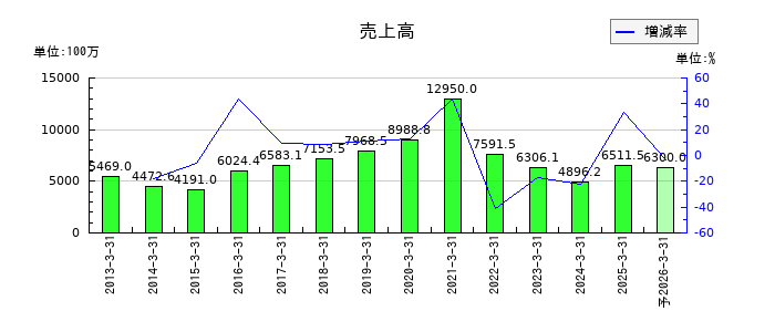 明治機械の通期の売上高推移