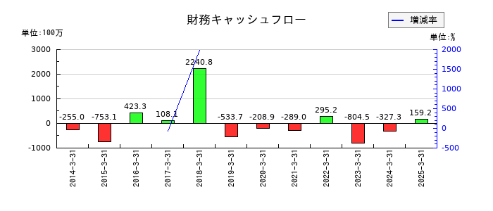 明治機械の財務キャッシュフロー推移