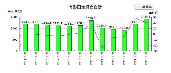 明治機械の有形固定資産合計の推移