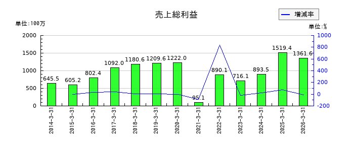 明治機械の売上総利益の推移