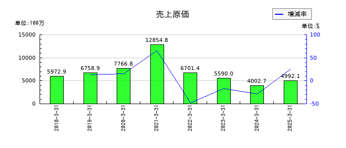 明治機械の売上原価の推移