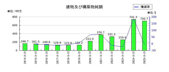 明治機械の建物及び構築物純額の推移